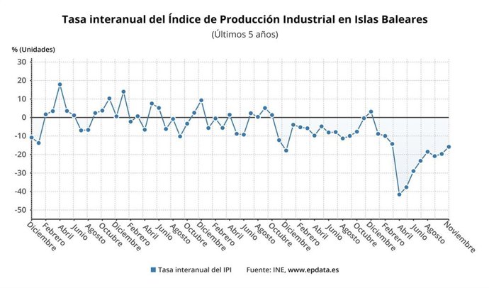 Evolución de la tasa del índice de producción industrial en Baleares hasta noviembre de 2020.