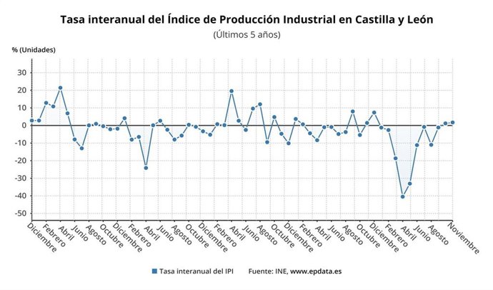 Gráfico de elaboración propia sobre la evolución del IPI en noviembre de 2020