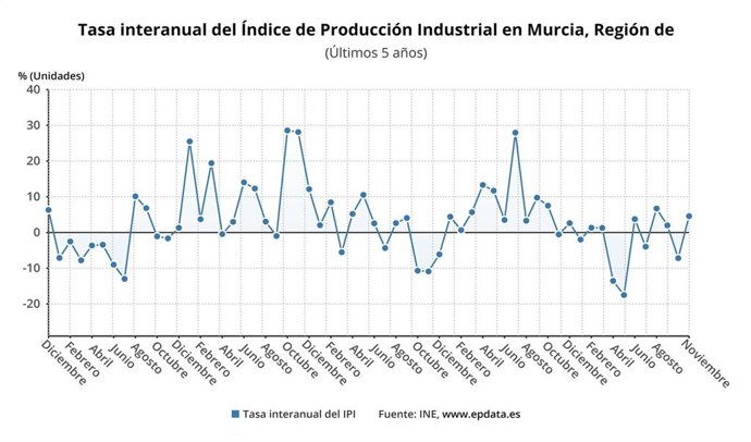 Gráfica que muestra la variación interanual del Índice de Producción Industrial