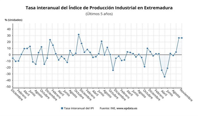 Gráfico sobre la tasa interanual del índice de producción industrial en Extremadura en los últimos cinco años