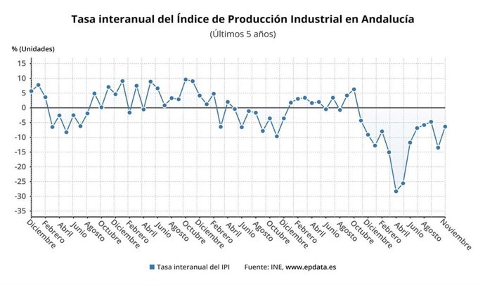 Gráfico con la tasa interanual de producción industrial de Andalucía, que incluye el último dato, de noviembre.