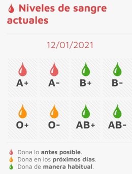 Gráfico sobre los niveles de sangre este martes, 12 de enero