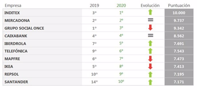 Ranking Merco 2020