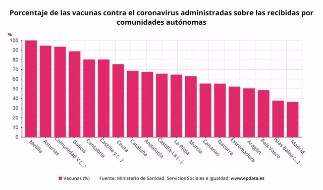 Comunidades que más y menos porcentaje de vacunas del coronavirus han administrado, según los últimos datos de Sanidad