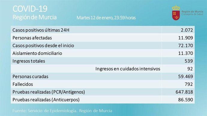 Balance de casos de coronavirus proporcionado por la Consejería de Salud