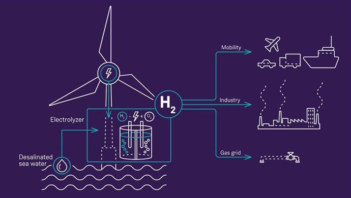 Proyecto de hidrógeno verde de Siemens Gamesa y Siemens Energy