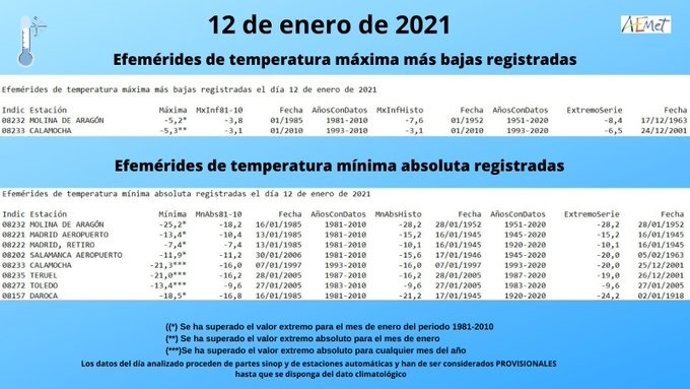Gráfico de la Aemet sobre los récords históricos de temperaturas mínimas absolutas registradas el 12 de enero
