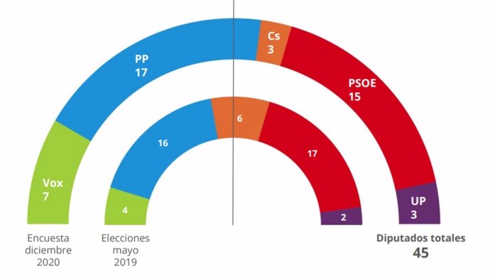 Arco parlamentario que representa el número de diputados regionales obtenidos por los principales partido en 2019 y los que conseguirían en la actualidad según el Barómetro de la UCAM