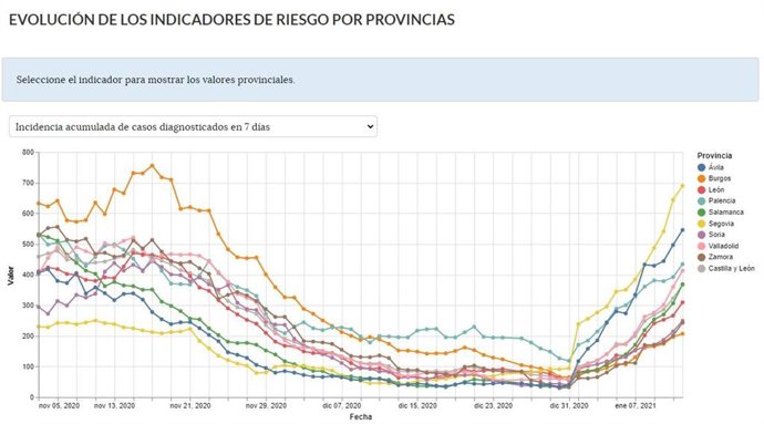 Gráfica de la web de Datos Abiertos de la Junta sobre la evolución de la Incidencia Acumulada del coronavirus a 7 días. A la derecha se observa como Segovia y Ávila (colores amarillo y azul oscuro) presentan los peores datos.