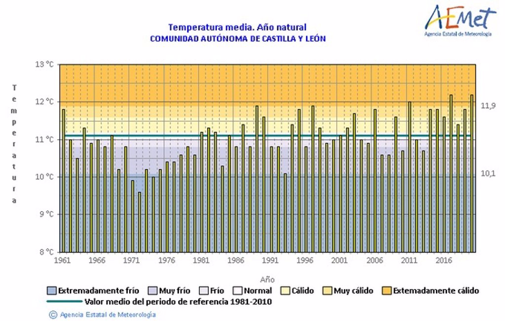 Cyl Registró Un 2020 Seco Y Extremadamente Cálido En Las Temperaturas Medias 1216