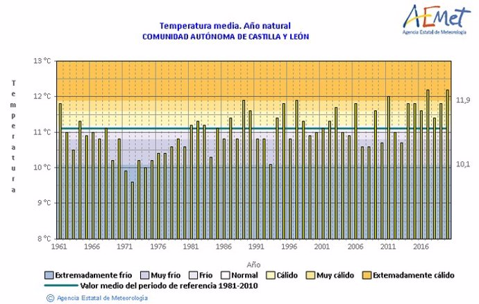 Gráfico sobre el resumen climatológico 2020 respecto al promedio 1981-2020 en Castilla y León