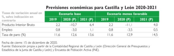 Uno de los cuadros de las previsiones económicas para Castilla y León.