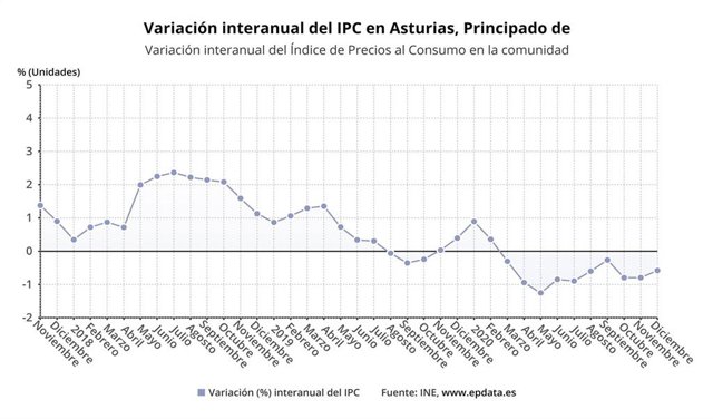 Variación interanual del IPC en Asturias.