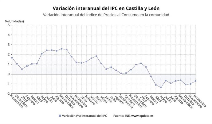 Gráfico de elaboración propia sobre la evolución del IPC en CyL hasta diciembre de 2020