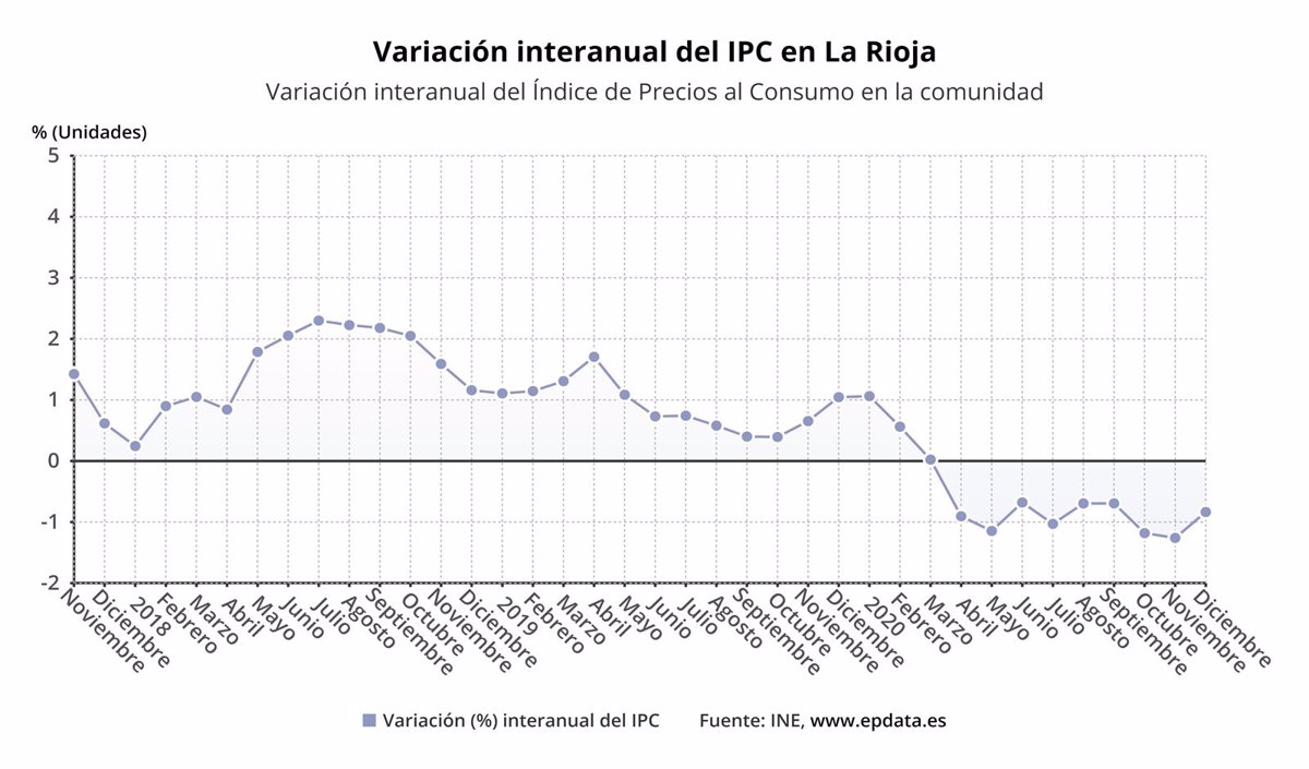 El Ipc Sube Un En Diciembre En La Rioja Y La Tasa Interanual Se Sit A En Un