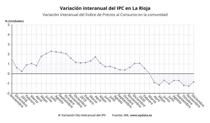 Variación IPC La Rioja