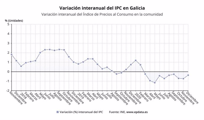 IPC al cierre de 2020 en Galicia