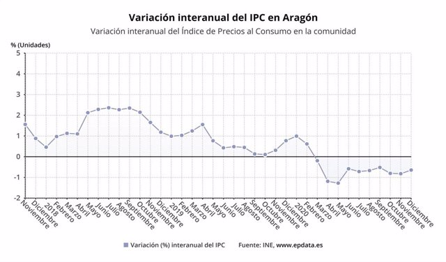 Variación interanual del IPC en Aragón