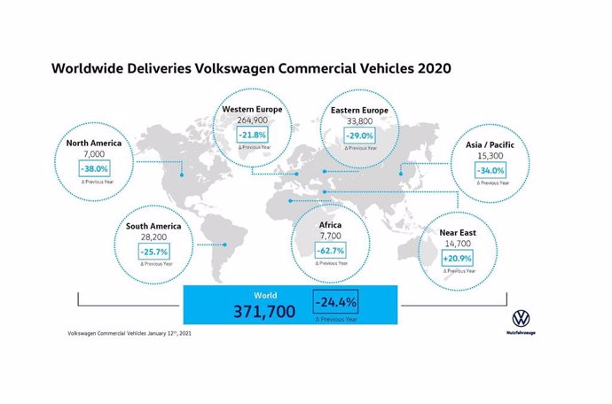 Ventas de Volkswagen Vehículos Comerciales en 2020.