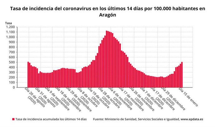 Tasa de incidencia del coronavirus en los últimos 14 días por 100.000 habitantes en Aragón.