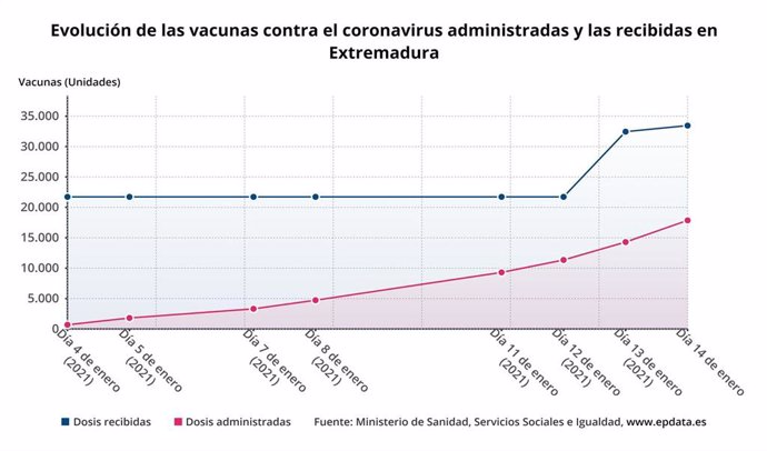 Evolución de la campaña de vacunación en Extremadura