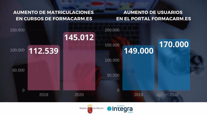 Nota + Foto + Sonido/Las Matriculaciones En Los Cursos De Formacarm Crecieron Casi Un 30 Por Ciento En 2020