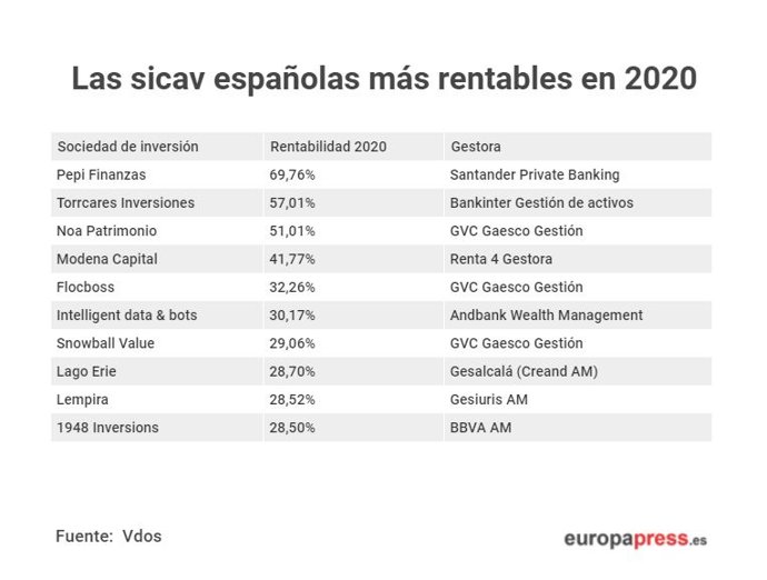 Las sociedades de inversión de capital variable españolas con más rentabilidad en el 2020