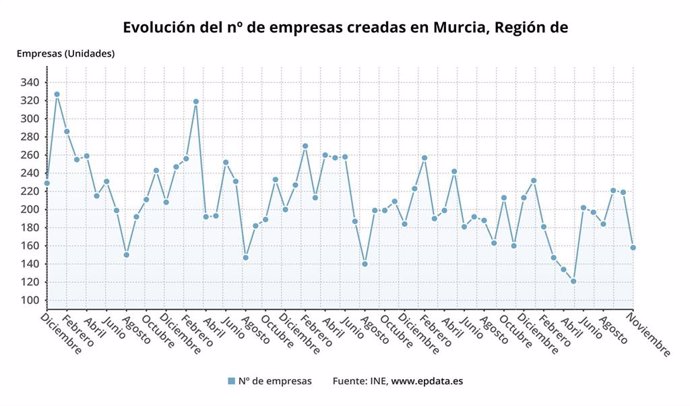 Gráfica que muestra la evolución del número de empresas en la Región