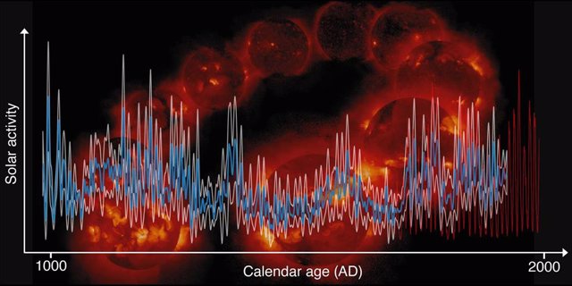 Actividad solar durante los últimos 1000 años (azul, con intervalo de error en blanco), registros de manchas solares (curva roja) que se remontan a menos de 400 años.