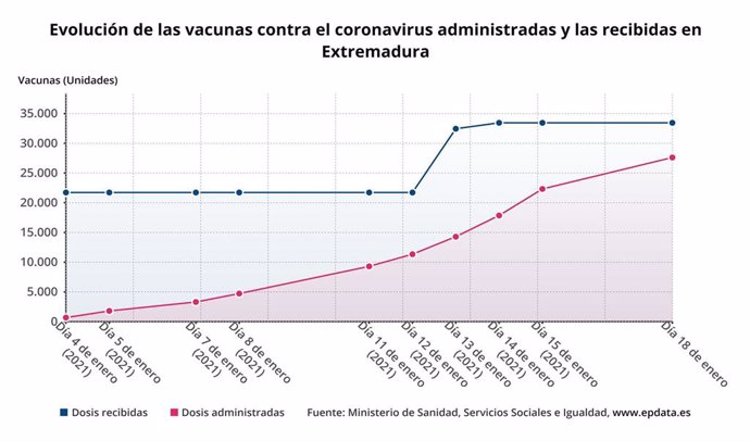 Evolución de las vacunas contra la Covid-19 en Extremadura