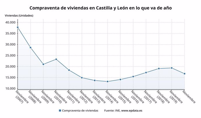 Gráfico de elaboración propia sobre la evolución de la compraventa de viviendas en CyL hasta noviembre