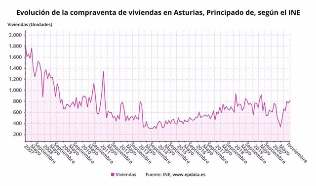 Evolución de la compraventa de viviendas en el Principado de Asturias hasta noviembre de 2020 según el INE.