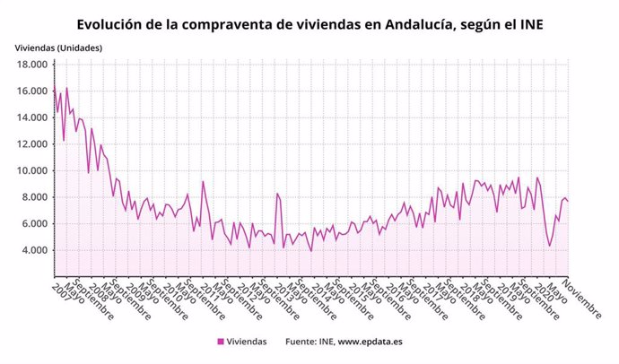 Gráfico con la evolución de la compraventa de viviendas en Andalucía en noviembre, que ha descendido un 7,1% interanual.