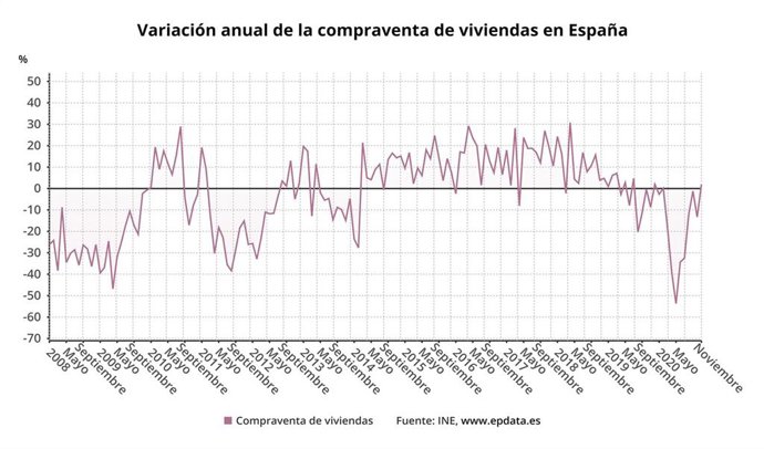 Variación anual de la compraventa de viviendas en España hasta noviembre de 2020