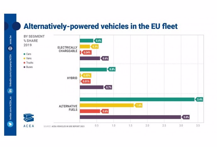 Vehículos en Europa según combustible.
