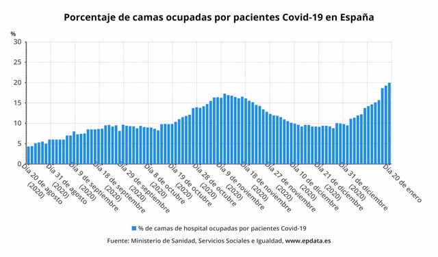 Porcentaje de camas UCI ocupadas por pacientes con Covid-19 en España