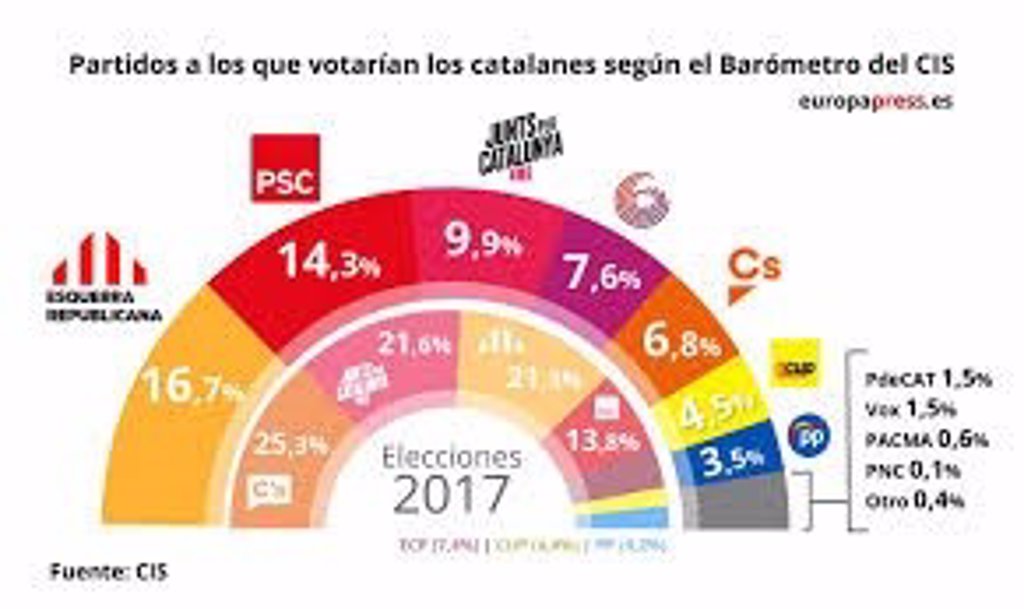 El CIS Presenta Su Encuesta De Las Elecciones Catalanas, Con La ...