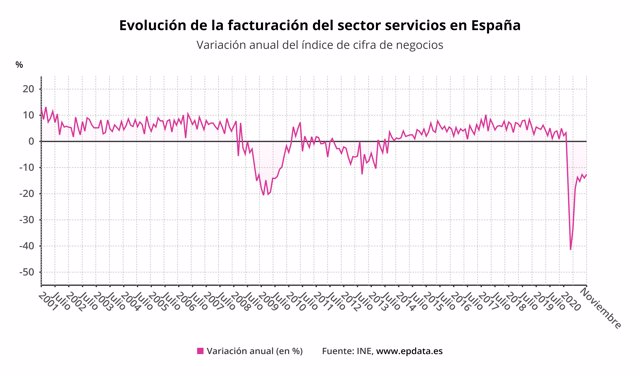 Variación anual de la facturación del sector servicios en España hasta noviembre  de 2020