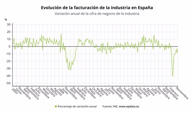 Variación anual de la facturación de la industria en España hasta noviembre de 2020