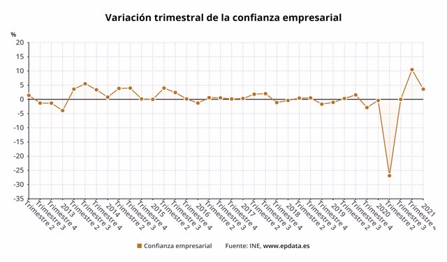 Variación trimestral de la confianza empresarial en España