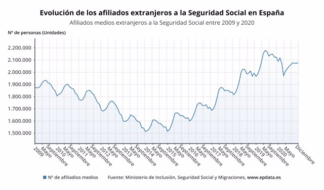 Evolución del número medio de afiliados extranjeros en España hasta diciembre de 2020