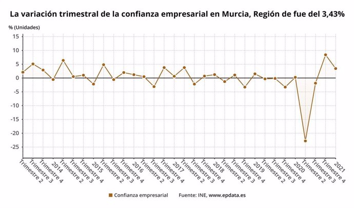 Gráfica que muestra la variación trimestral de la confianza empresarial en la Región de Murcia