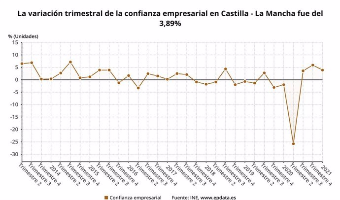 La variación trimestral de la confianza empresarial en Castilla-La Mancha