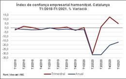 La confianza empresarial de Catalunya crece un 5% en el primer trimestre de 2021