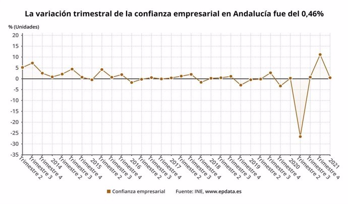 Gráfico con la evolución trimestral de la confianza empresarial de Andalucía, que ha crecido medio punto en el primer trimestre de 2021.