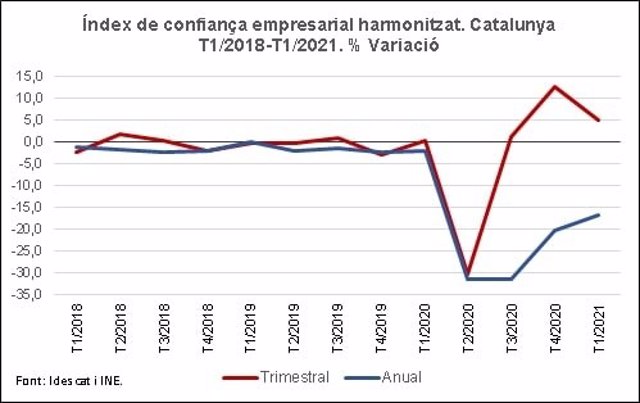La confiança empresarial de Catalunya creix un 5% en el primer trimestre del 2021