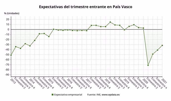Gráfico de expectativas empresariales en Euskadi