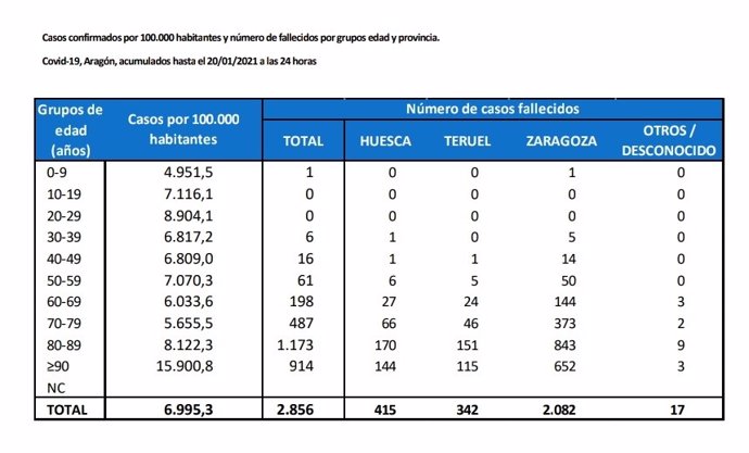 Tabla de distribución por edades de los casos de la COVID-19 registrados en Aragón y la letalidad.