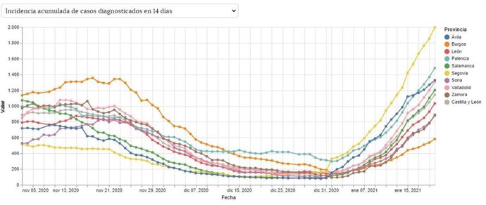 Gráfica con la evolución de la Incidencia Acumulada a 14 días en Castilla y León y sus provincias.