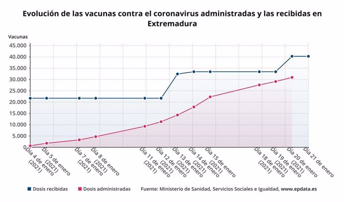 Evolución de las vacunas contra el coronavirus administradas y las recibidas en Extremadura